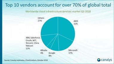 Ринок хмарних інфраструктур зріс в півтора разу (інфографіка)