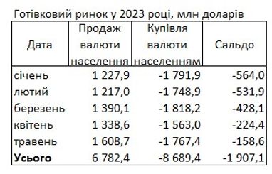 Попит упав: українці скоротили купівлю валюти до мінімуму з літа минулого року — НБУ