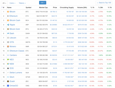 Ведущие биржи ушли в офлайн на фоне коррекции биткоина