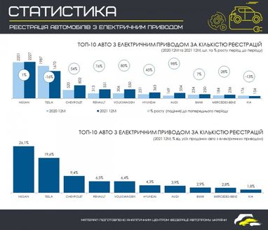 Продажи электрокаров в Украине за год выросли на 19%