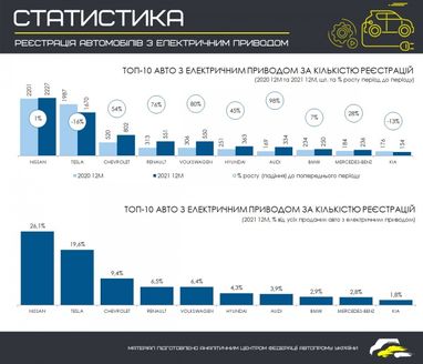 Продажі електрокарів в Україні за рік зросли на 19%