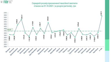 Середня пенсія за квартал виросла на 137 гривень (інфографіка)