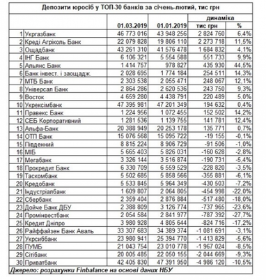 Стали відомі лідери з притоку депозитів серед банків за січень-лютий (таблиця)