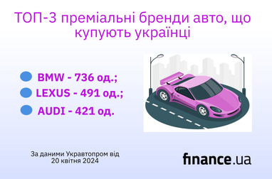 Які преміальні бренди авто купують українці (інфографіка)