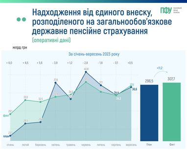 Надходження до Пенсійного фонду України: дані за 9 місяців (інфографіка)