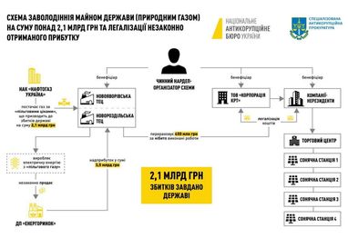 Народному депутату сообщили о подозрении в хищении газа на 2,1 миллиарда