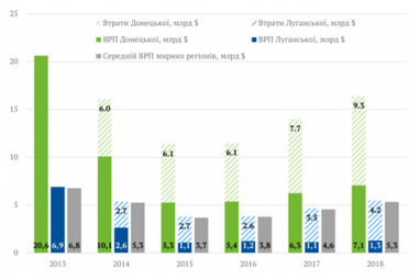 Сколько Донецкая и Луганская области потеряли из-за вооруженного конфликта с РФ