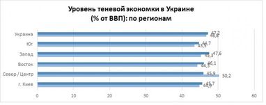 Зарплаты в конвертах: статистика по Украине за 2017-2018 гг. (исследование)