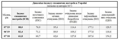 Потребительские настроения украинцев снова растут