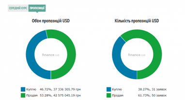 Курс готівкового долара