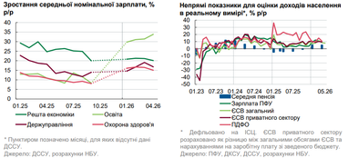 В апреле 2026 года средняя заработная плата в Украине составила 30,5 тыс. грн.