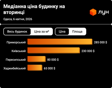 Сколько стоят дома в Киеве и пригороде — цены