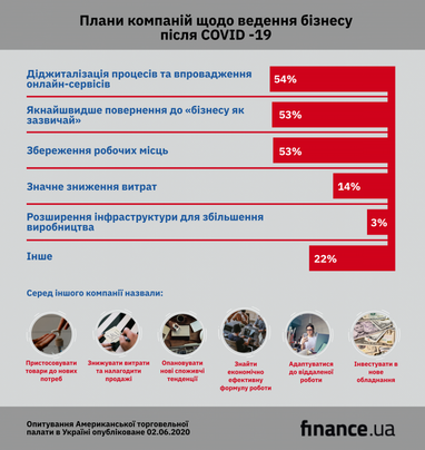 64% компаній спостерігають зниження доходів через коронавірус (опитування)