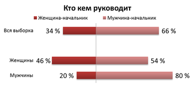 Українці скаржаться на тиранію з боку жінок-начальниць