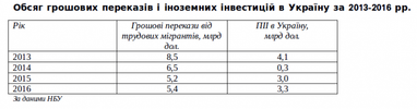 Українці на експорт: сьогодні і завтра трудової міграції