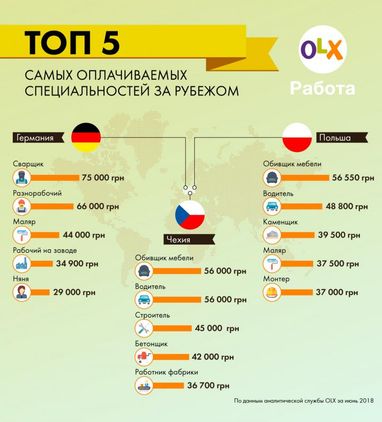 Робота за кордоном: де чекають на українців у цьому сезоні (інфографіка)