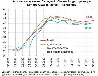 Курс доллара: банкиры улучшили прогноз
