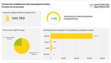 У Реєстрі пошкодженого та знищеного майна - вже понад 344 тисячі повідомлень