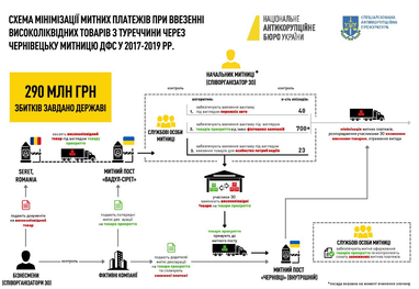 Інфографіка: НАБУ і САП