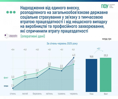 Пенсионный фонд за I полугодие получил ₴285,7 миллиарда поступлений от ЕСВ