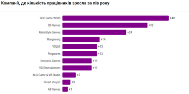 Інфографіка: GameDev DOU