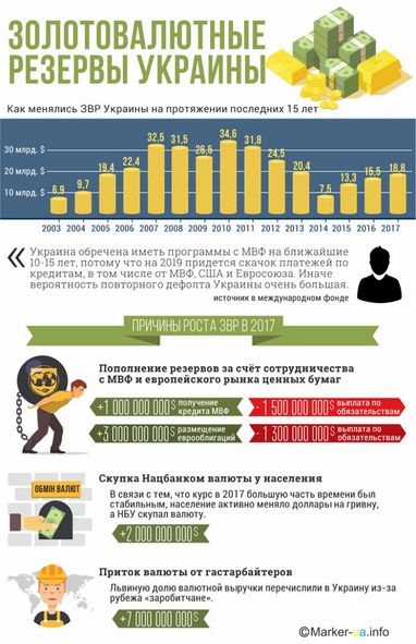 Що відбувається з валютними резервами України