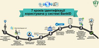 НБУ детально розповів про роботу системи BankID (інфографіка)