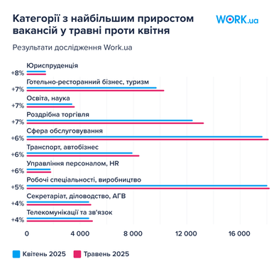 Середня зарплата зростає: хто отримує найбільше — дослідження