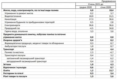 В Україні прискорилися інфляція