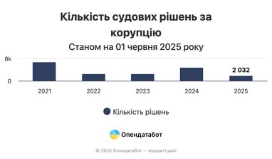Інфографіка: Опендатабот