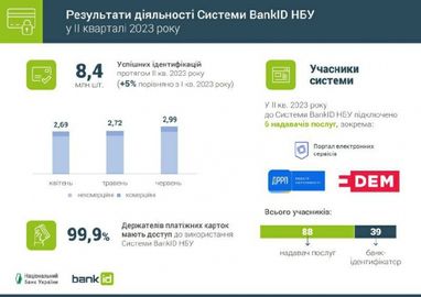 В Україні зростає попит на систему ідентифікації BankID від НБУ