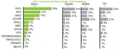 Лидеры АЗС по качеству топлива - исследование (инфографика)