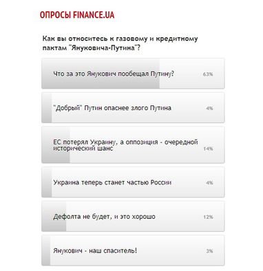 Як читачі FINANCE.UA ставляться до пактів “Януковича-Путіна”?