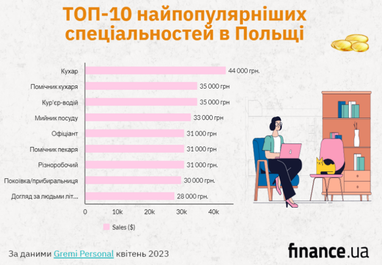 Сколько украинцев работает в Польше: адаптация и места работы