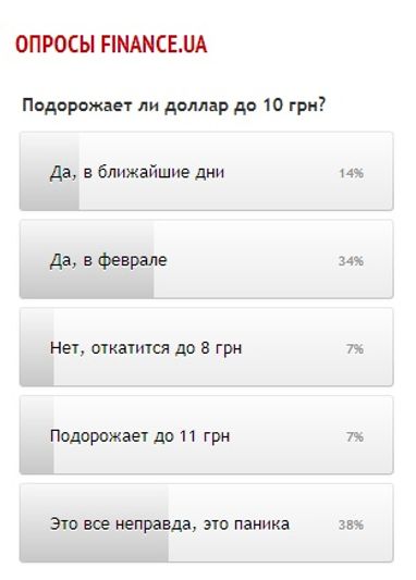 Когда будет доллар по 10 гривен? - ожидания читателей Finance.ua относительно будущего курса