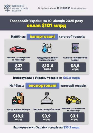 За 10 місяців 2025 року товарообіг України склав $101 млрд
