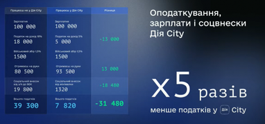 Детали о «Дія.City»: гиг-контракты и уменьшенные налоги