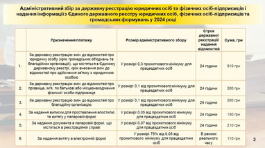 Реєстрація бізнесу — скільки потрібно платити у 2024 році