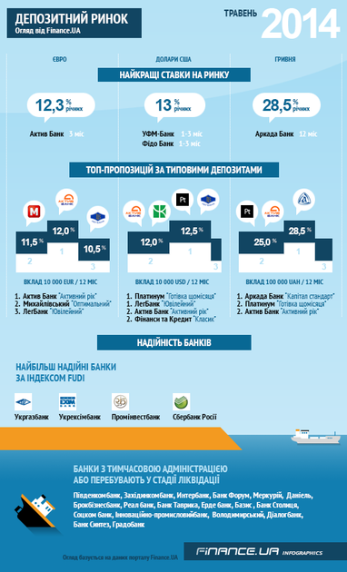 Огляд депозитного ринку від Finance.UA за травень 2014 (ІНФОГРАФІКА)