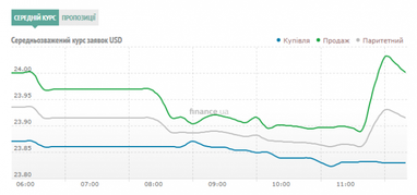 Курс наличного доллара