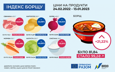 Як зросла вартість борщу в Україні за 11 місяців (інфографіка)