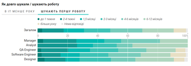 Інфографіка: Dou.ua
