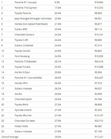 Авто, які не знецінюються з часом: 25 моделей, що подешевшали найменше за останні 5 років