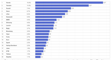 В Украине выросли продажи мотоциклов: самые популярные модели мая (инфографика)