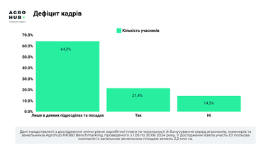 Найбільший дефіцит кадрів в агрогалузі: вакансії та зарплати (дослідження)