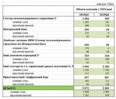 НБУ назвав суму виплат за зовнішнім боргом до кінця 2020 (таблиця)