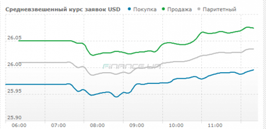 Курс готівкового долара