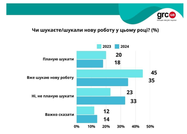 Чи задоволені українці своєю роботою: результати опитування
