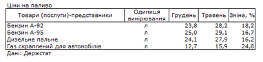 Бензин с начала года подорожал более чем на 15%, автогаз - на 25%