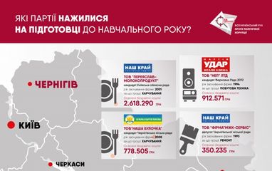 З 1 вересня! Представники яких партій заробляли на школярах